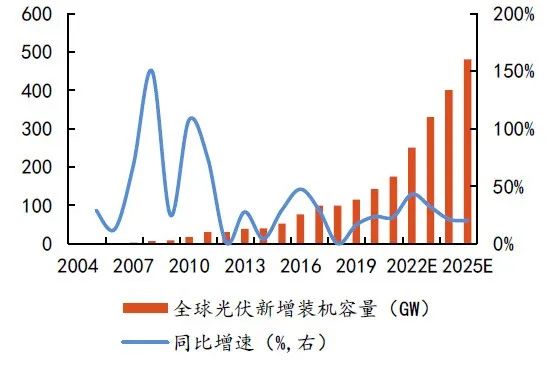 硅料擴(kuò)張、N型硅片占比提升，石英坩堝需求激增