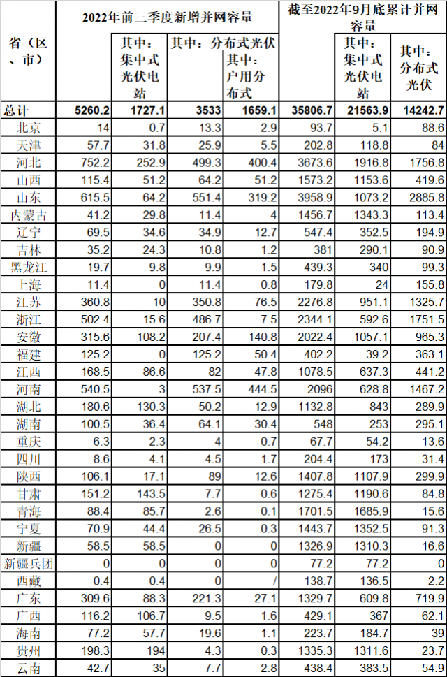 新增52.6GW!國家能源局公布前三季度光伏發(fā)電運(yùn)行情況