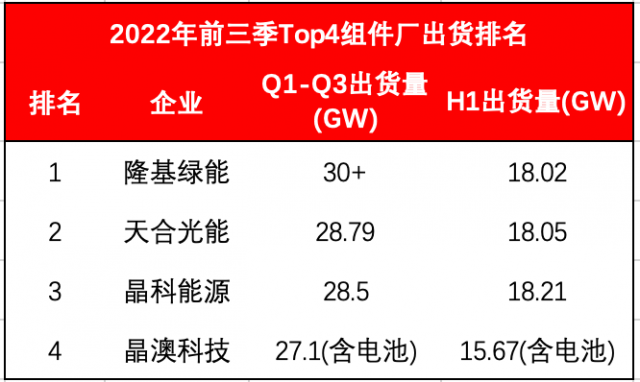 Top4組件龍頭出貨超114GW！Q4沖刺價(jià)格進(jìn)入敏感期
