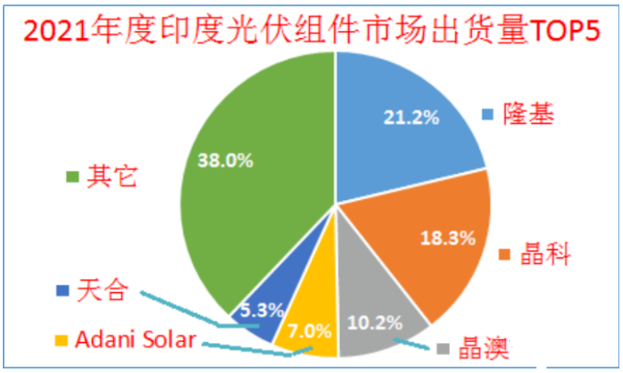 印度終止對中國、泰國、越南進(jìn)口電池組件的反傾銷調(diào)查!