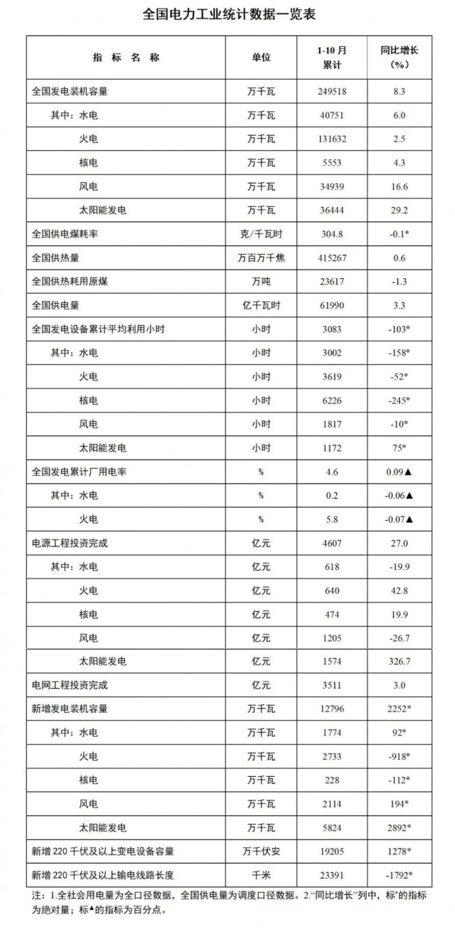 國家能源局：1-10月全國太陽能發(fā)電裝機容量約3.6億千瓦，同比增長29.2%