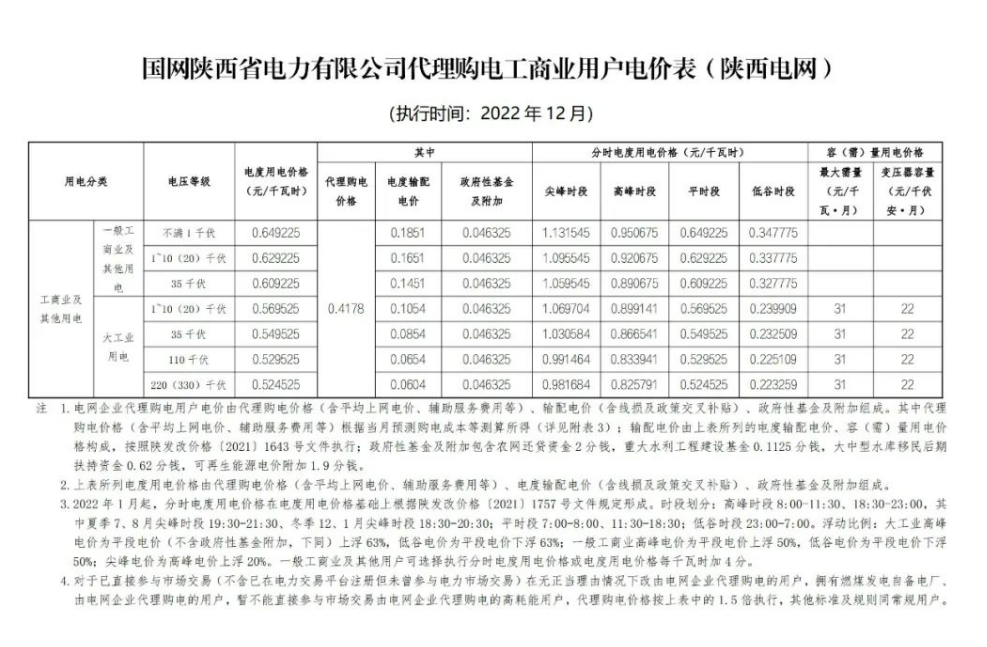 2022年12月全國(guó)電網(wǎng)代理購(gòu)電價(jià)格發(fā)布，最大峰谷電價(jià)差1.28元/kWh！