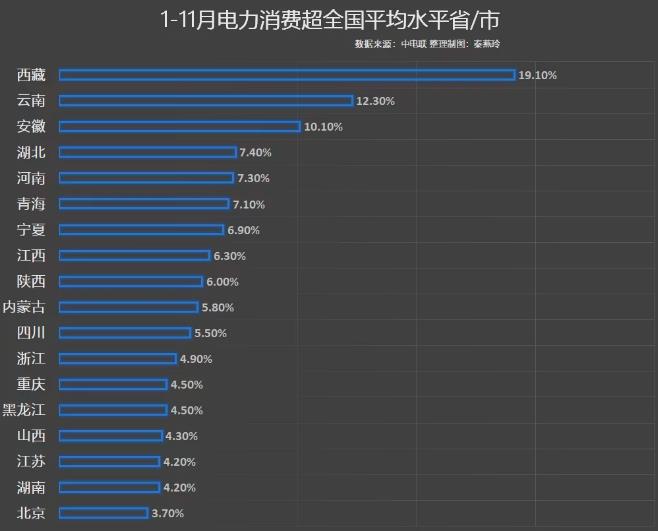 前11月電力消費(fèi)增速出爐，你的家鄉(xiāng)排第幾?