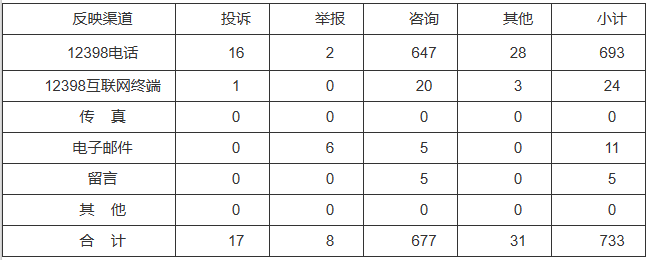 新能源和可再生能源行業(yè)類65件，占8.87%！2022年11月12398能源監(jiān)管熱線投訴舉報(bào)處理情況通報(bào)