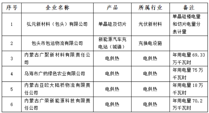 含光伏企業(yè)！內(nèi)蒙古公示戰(zhàn)略性新興產(chǎn)業(yè)電力交易企業(yè)名單