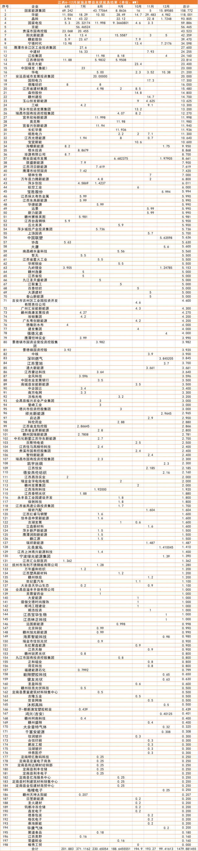 江西1.5GW（7批）分布式光伏優(yōu)選：國能投、華能、晶科領(lǐng)銜