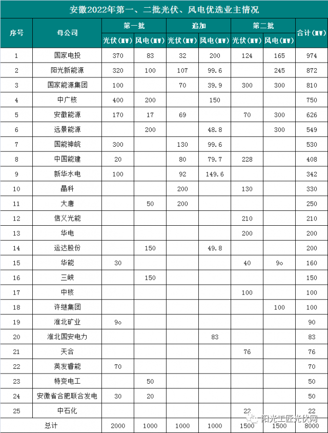 安徽8GW風(fēng)光項目優(yōu)選公示：國電投、陽光新能源、國家能源集團(tuán)領(lǐng)銜