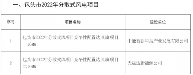 77MW！內(nèi)蒙古包頭分散式風(fēng)光項(xiàng)目競(jìng)配結(jié)果公示