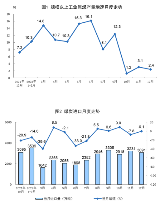 國家統(tǒng)計局:2022年12月太陽能發(fā)電增長3.2%