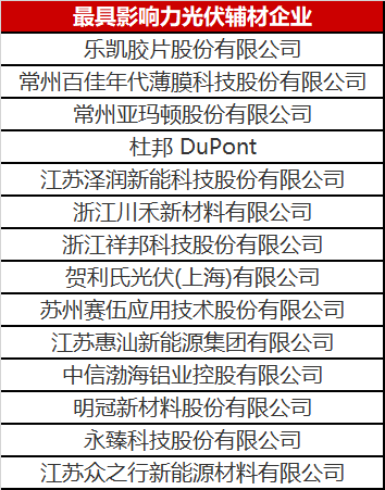 重磅！2023年光伏輔材企業(yè)綜合實力榜單發(fā)布