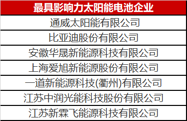 光伏圈又出大新聞：最具影響力太陽能電池企業(yè)揭曉！