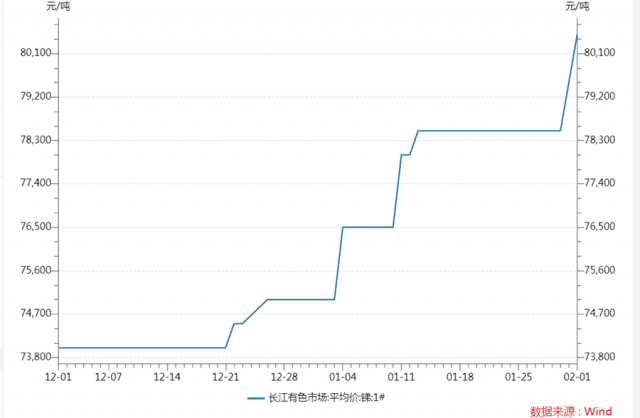 受益光伏玻璃爆發(fā)，這個有色金屬或成今年最亮眼品種