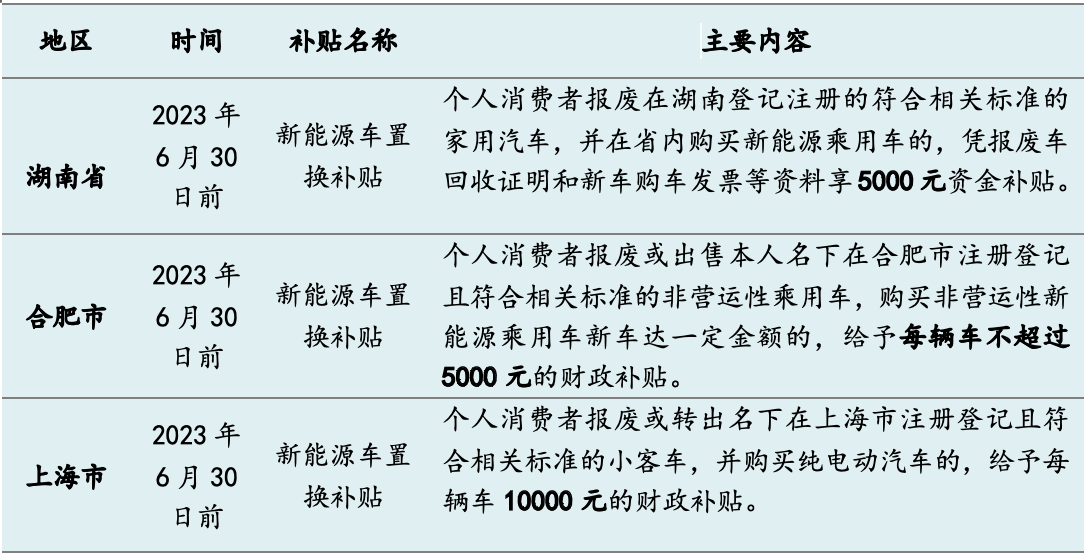 今年十余省市發(fā)“購(gòu)車(chē)紅包”：總額超5億，新能源補(bǔ)貼過(guò)萬(wàn)元