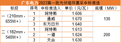 雙面655W+1.606元/瓦，阿特斯預(yù)中標廣東電力330MW組件集采