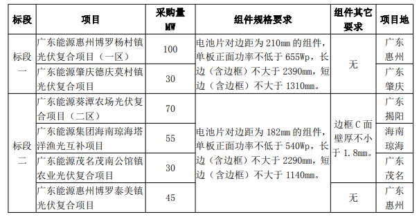 最低1.606元/W！廣東電力2023年第一批光伏組件采購中標候選人公示
