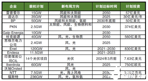 海外巨頭加碼布局新能源，數(shù)千億美元投資，近600GW