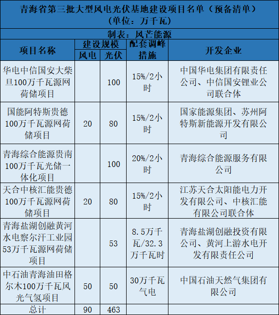 青海第三批5.5GW風(fēng)光大基地預(yù)備項目名單：華電、中石油等上榜