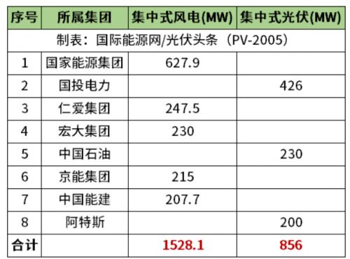 天津2.38GW風(fēng)光項目清單公布!國家能源集團、國投、中石油、中國能建等領(lǐng)銜