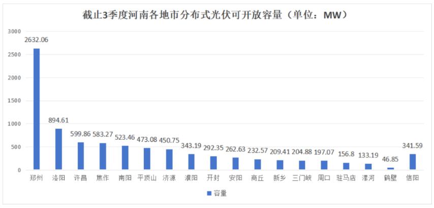 不足8.6GW，河南公布18地市分布式光伏可開放量
