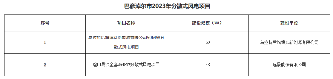 巴彥淖爾公示156.2MW分布式光伏、分散式風(fēng)電優(yōu)選結(jié)果