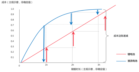 長(zhǎng)時(shí)儲(chǔ)能賽道火熱， 液流電池成業(yè)內(nèi)新寵
