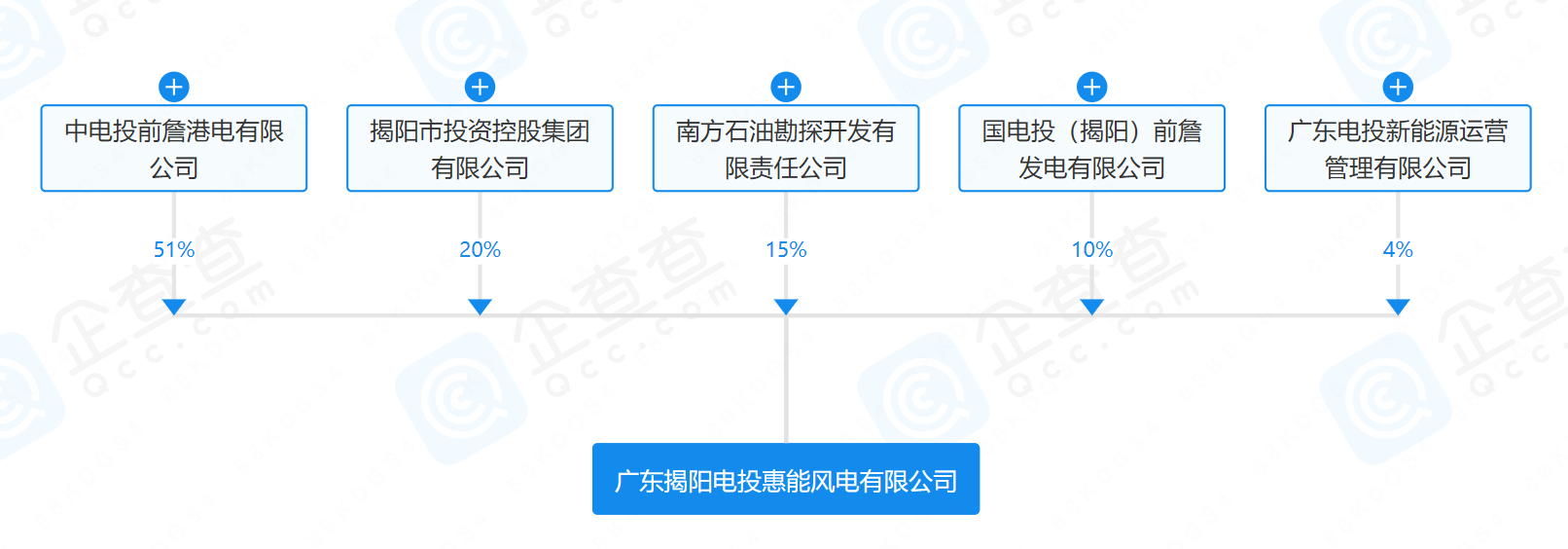 2億元！國家電投等在揭陽成立風(fēng)電公司