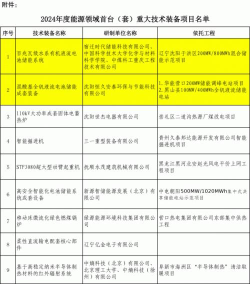 遼寧申報(bào)兩個(gè)百兆瓦級液流電池儲(chǔ)能國家能源領(lǐng)域首臺(tái)(套)項(xiàng)目