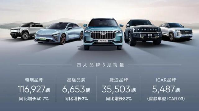 奇瑞一季度新能源汽車銷售60133輛，同增124%