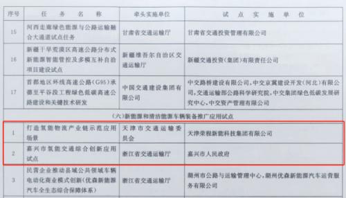 嘉興、天津氫能交通項(xiàng)目雙雙入選國(guó)家級(jí)試點(diǎn)名單